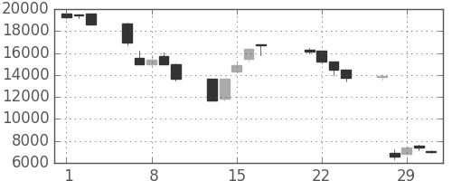 コナミＨＤの日足チャート(2000年3月)