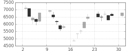 コナミＨＤの日足チャート(2000年4月)