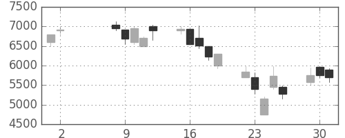コナミＨＤの日足チャート(2000年5月)
