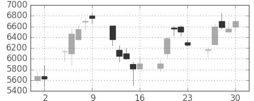 コナミＨＤの日足チャート(2000年6月)