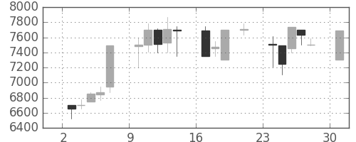 コナミＨＤの日足チャート(2000年7月)