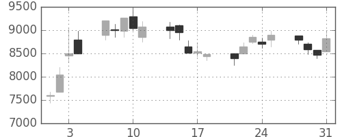 コナミＨＤの日足チャート(2000年8月)