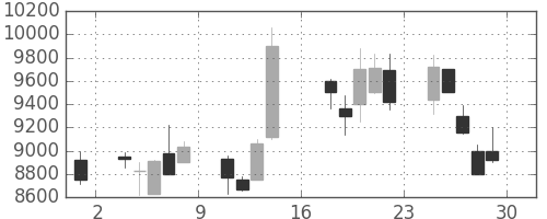 コナミＨＤの日足チャート(2000年9月)