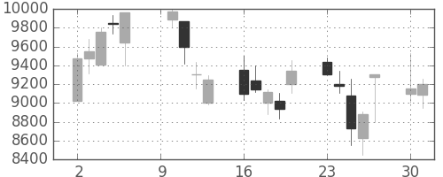 コナミＨＤの日足チャート(2000年10月)
