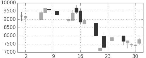 コナミＨＤの日足チャート(2000年11月)
