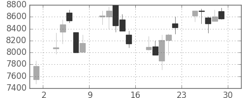 コナミＨＤの日足チャート(2000年12月)