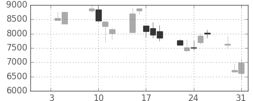 コナミＨＤの日足チャート(2001年1月)