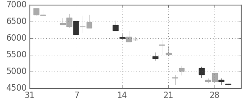 コナミＨＤの日足チャート(2001年2月)