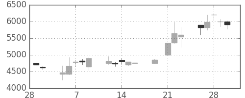 コナミＨＤの日足チャート(2001年3月)