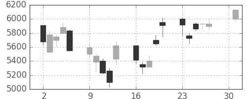 コナミＨＤの日足チャート(2001年4月)
