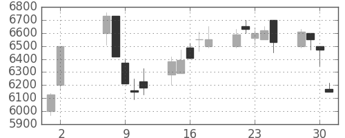 コナミＨＤの日足チャート(2001年5月)
