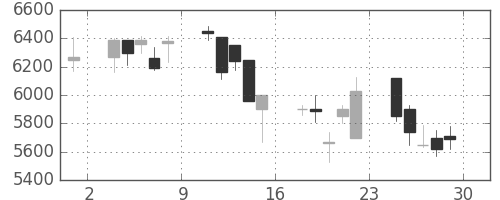 コナミＨＤの日足チャート(2001年6月)