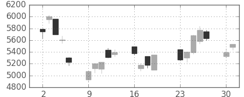コナミＨＤの日足チャート(2001年7月)