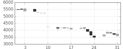 コナミＨＤの日足チャート(2001年8月)