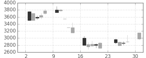 コナミＨＤの日足チャート(2001年9月)