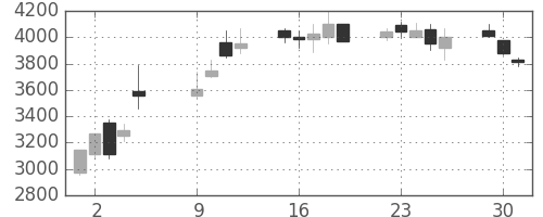 コナミＨＤの日足チャート(2001年10月)