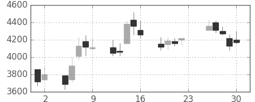 コナミＨＤの日足チャート(2001年11月)