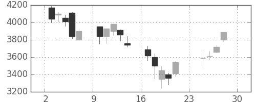 コナミＨＤの日足チャート(2001年12月)