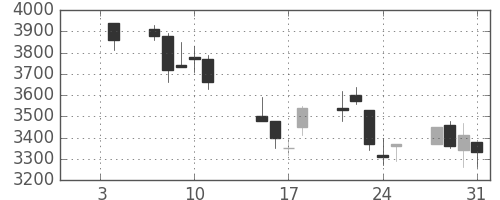コナミＨＤの日足チャート(2002年1月)