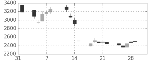 コナミＨＤの日足チャート(2002年2月)