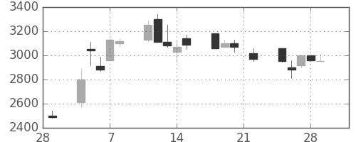 コナミＨＤの日足チャート(2002年3月)