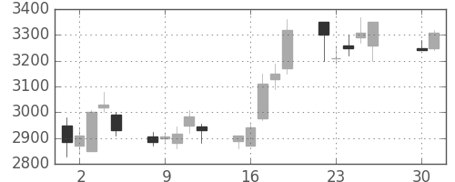 コナミＨＤの日足チャート(2002年4月)