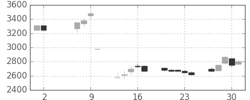 コナミＨＤの日足チャート(2002年5月)