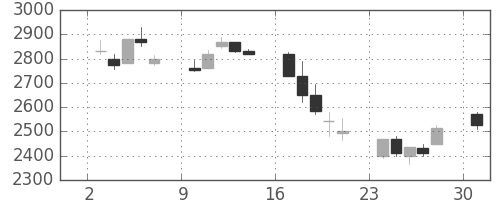コナミＨＤの日足チャート(2002年6月)