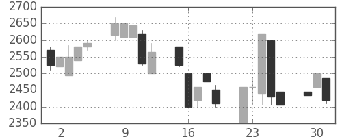 コナミＨＤの日足チャート(2002年7月)