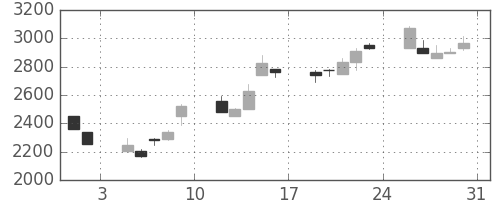 コナミＨＤの日足チャート(2002年8月)