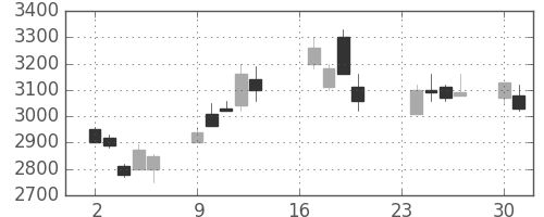 コナミＨＤの日足チャート(2002年9月)