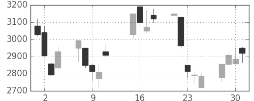 コナミＨＤの日足チャート(2002年10月)