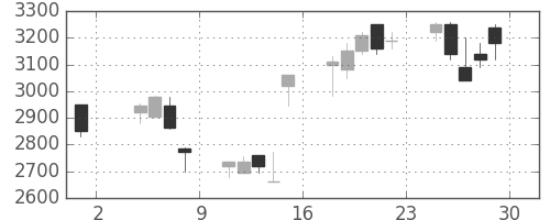 コナミＨＤの日足チャート(2002年11月)