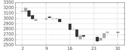 コナミＨＤの日足チャート(2002年12月)