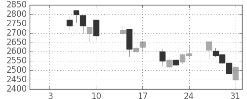コナミＨＤの日足チャート(2003年1月)