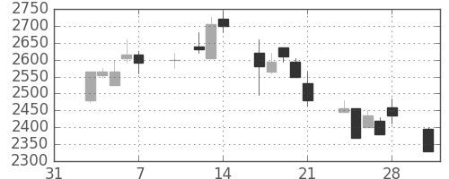 コナミＨＤの日足チャート(2003年2月)