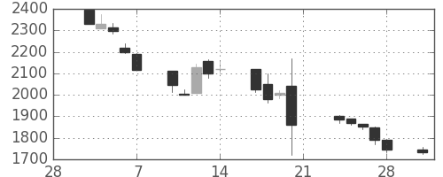 コナミＨＤの日足チャート(2003年3月)