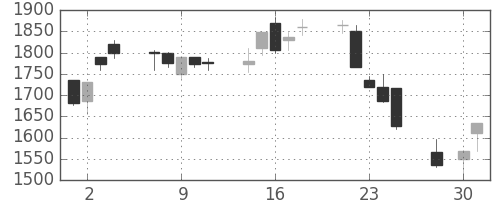 コナミＨＤの日足チャート(2003年4月)