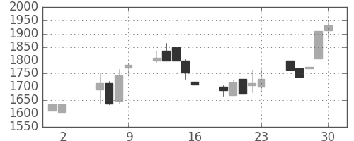コナミＨＤの日足チャート(2003年5月)