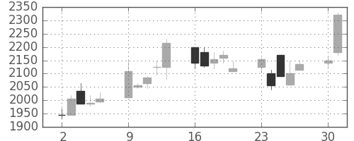 コナミＨＤの日足チャート(2003年6月)