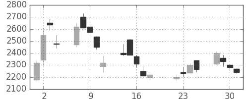 コナミＨＤの日足チャート(2003年7月)