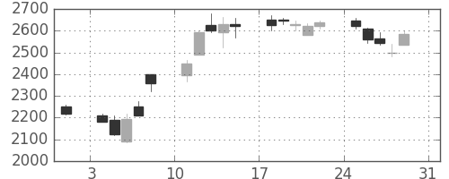 コナミＨＤの日足チャート(2003年8月)