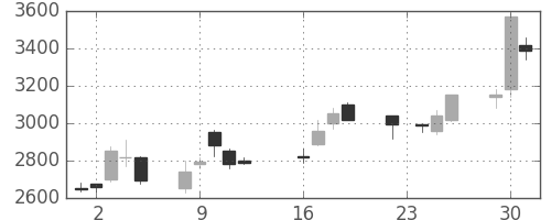 コナミＨＤの日足チャート(2003年9月)