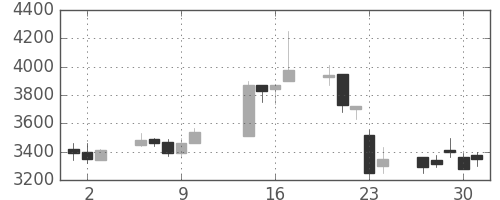 コナミＨＤの日足チャート(2003年10月)