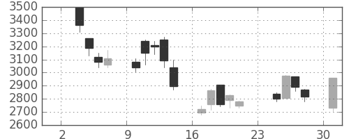 コナミＨＤの日足チャート(2003年11月)