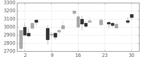 コナミＨＤの日足チャート(2003年12月)
