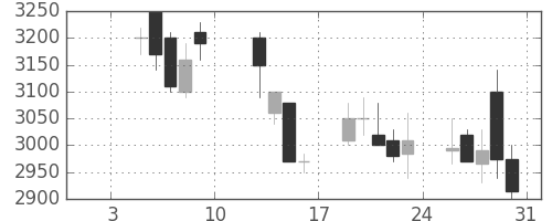コナミＨＤの日足チャート(2004年1月)