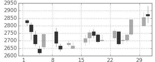 コナミＨＤの日足チャート(2004年2月)