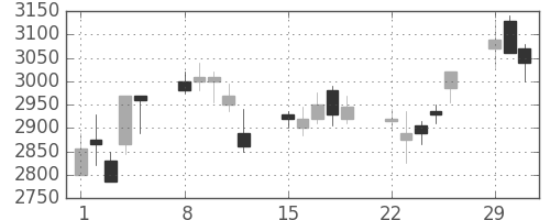コナミＨＤの日足チャート(2004年3月)