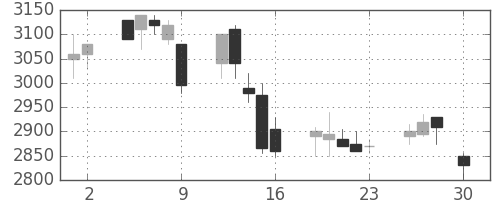 コナミＨＤの日足チャート(2004年4月)